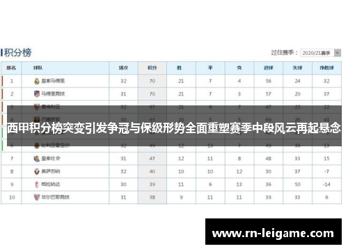 西甲积分榜突变引发争冠与保级形势全面重塑赛季中段风云再起悬念 西甲积分榜突变引发争冠与保级形势全面重塑赛季中段风云再起悬念
